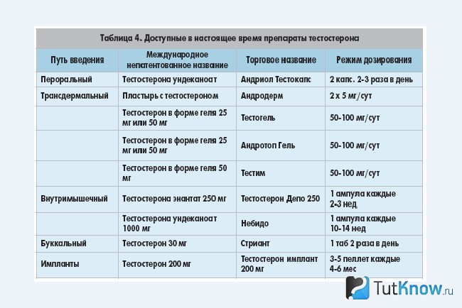 Препараты для увеличения тестостерона в организме