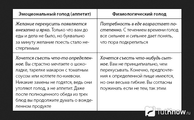 Справка об эмоциональном и физиологическом голоде