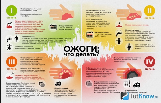 Первая помощь при ожогах