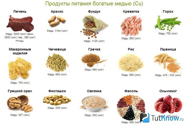 Медь в продуктах питания
