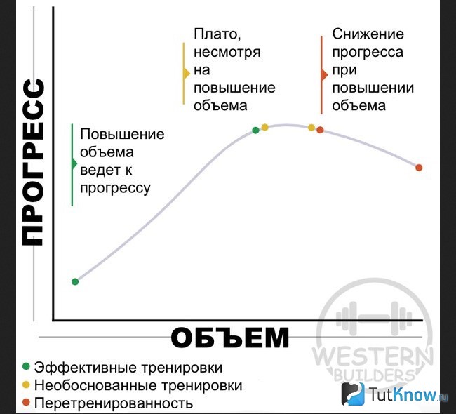 Схема зависимости прогресса от объема