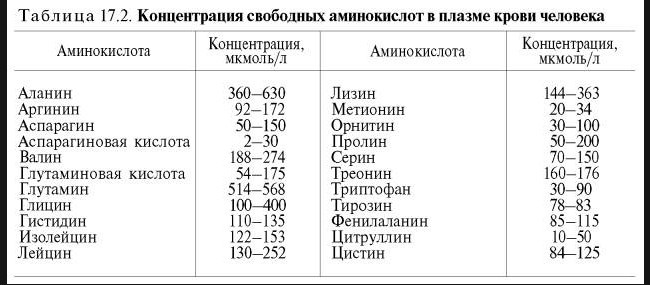 Таблица концентрации аминокислот в крови и плазме человека