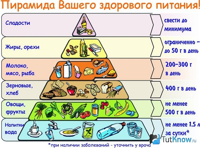 Пирамида сбалансированного питания