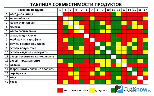 Таблица сочетаемости продуктов