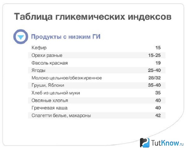 Таблица гликемических индексов разных продуктов