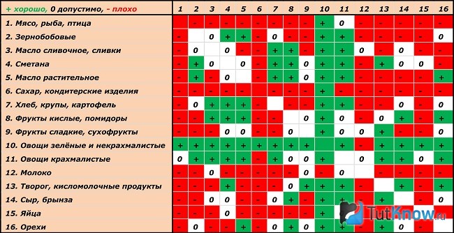 Таблица раздельного питания