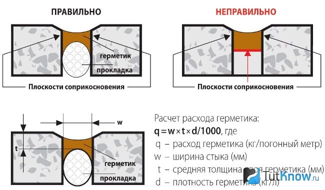 Изоляционный шов в бетоне
