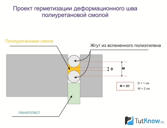 Схема герметизации швов в бетонном полу