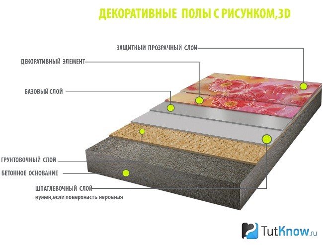 Схема наливного 3д пола