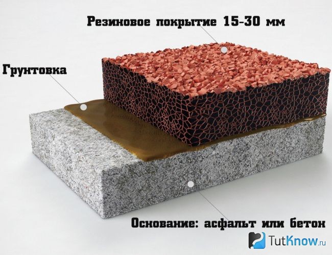 Схема покрытия из резиновой крошки