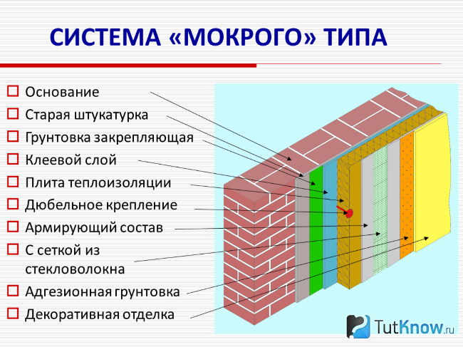Схема мокрого фасада