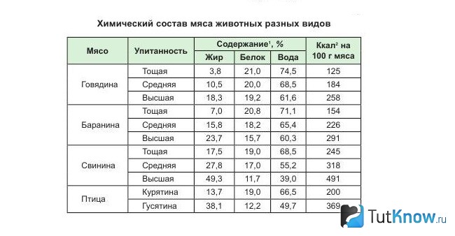 Энергетическая ценность разных видов мяса