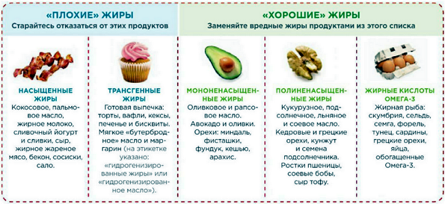 Виды жиров