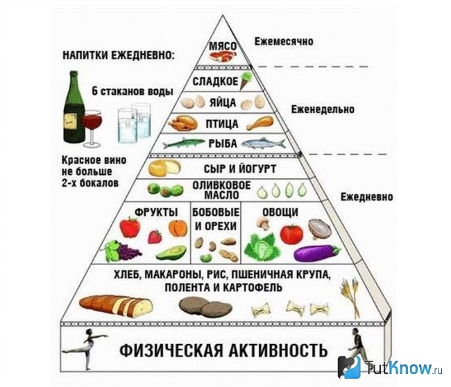 Пирамида правильного питания