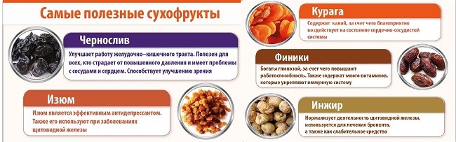 Польза сухофруктов