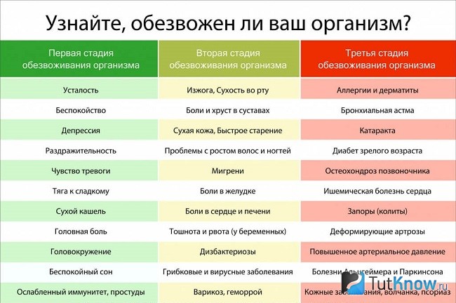 Симптомы разных стадий обезвоживания