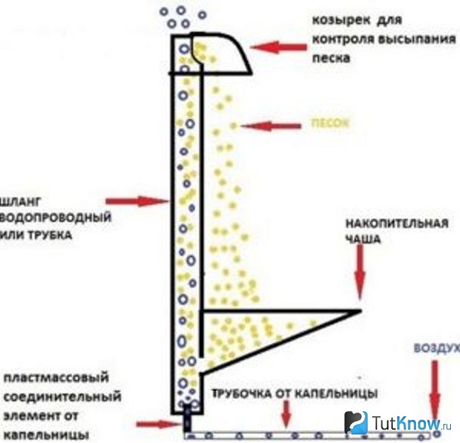 Принцип устройства водопада