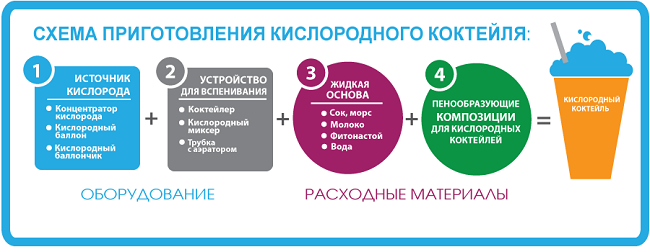 Пошаговое приготовление кислородного коктейля