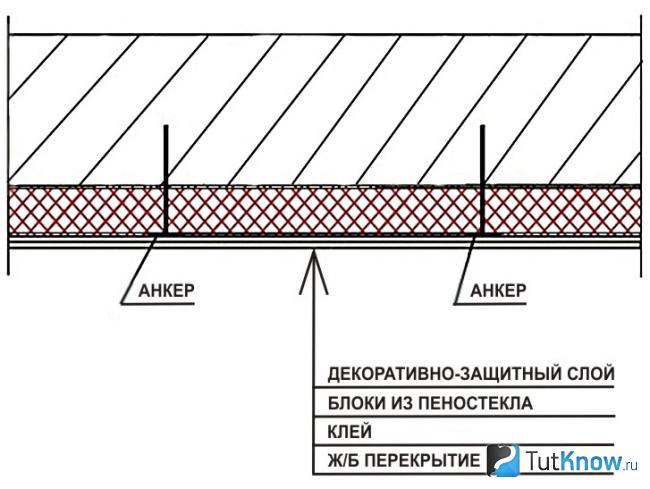 Схема теплоизоляции потолка пеностеклом