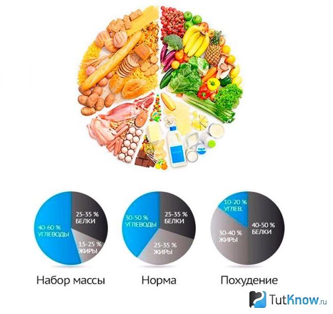 Пропорции БЖУ для разных целей