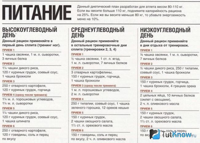 Схема питания при углеводном чередовании