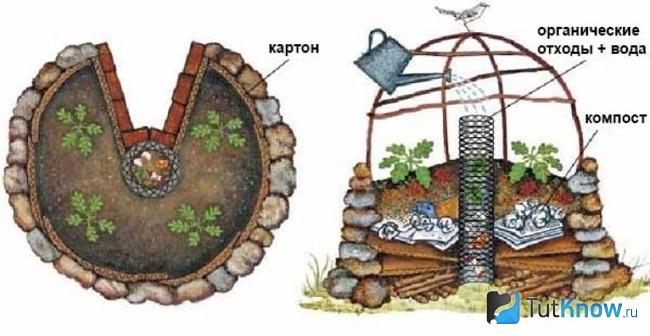 Ограждение для грядки из кирпича