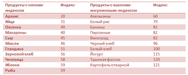 Таблица инсулиновых индексов продуктов