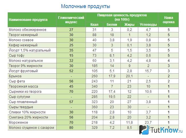 Данные об индексе и пищевой ценности молочных продуктов