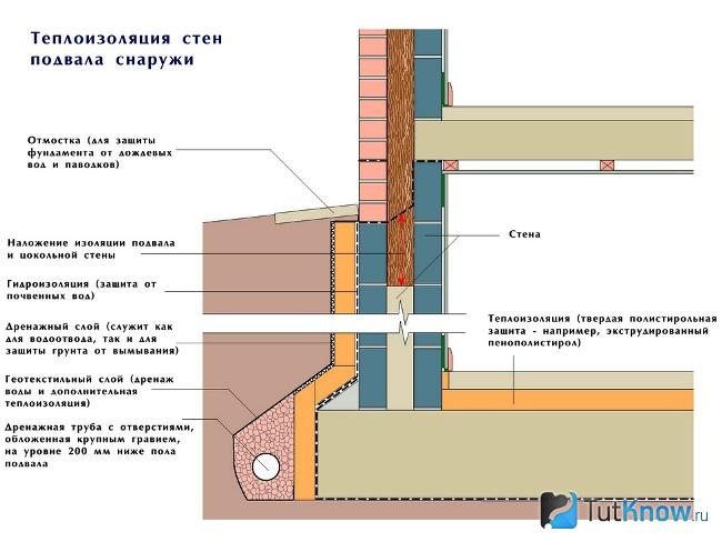 Теплоизоляция стен подвала снаружи