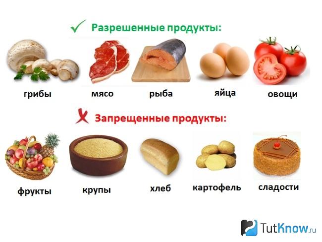 Разрешенные и запрещённые продукты на малоуглеводной диете