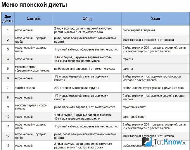 Таблица меню японской диеты