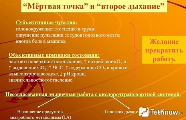 Краткое описание понятий мертвая точка и второе дыхание