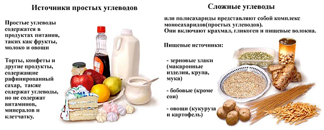 Перечень продуктов, содержащих углеводы