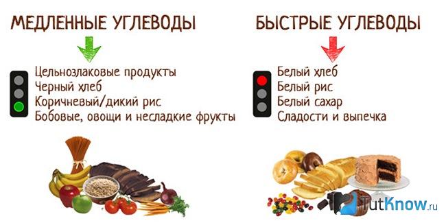 Перечень медленных и быстрых углеводов