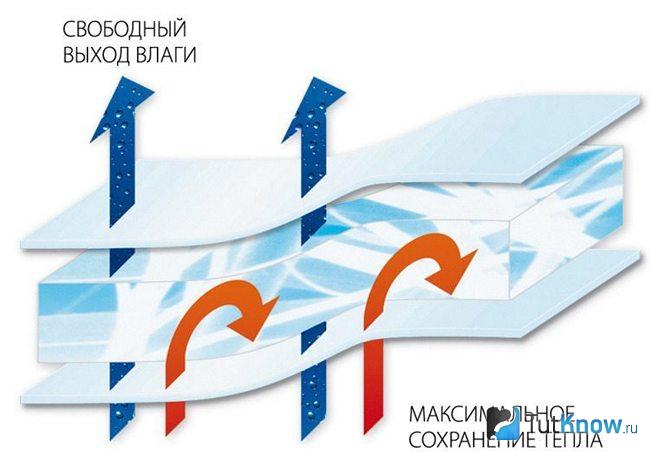 Графическое отображение принципа действия тинсулейта