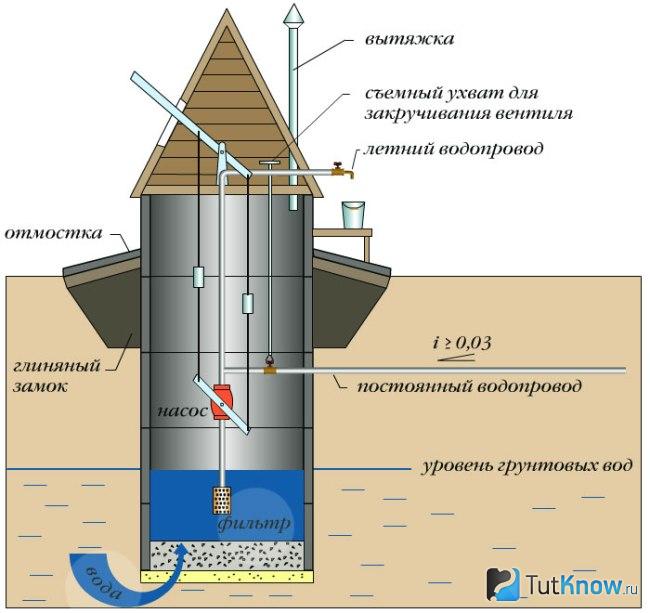 Донный фильтр на схеме колодца