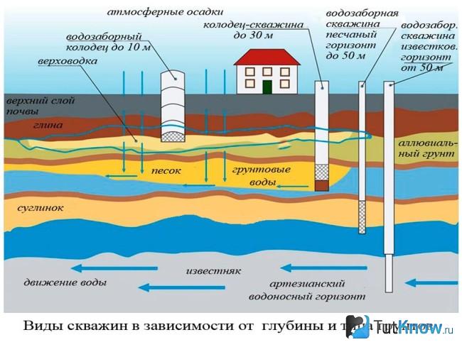 Схема разновидностей колодцев