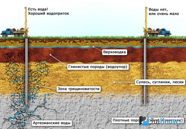 Как найти воду для колодца