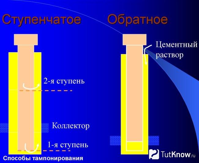 Способы тампонирования скважины