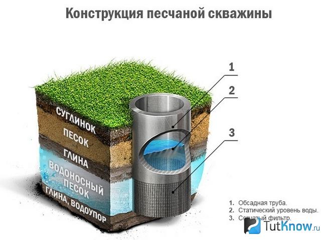 Устройство скважины на песок