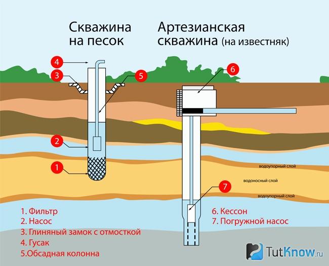 Схема артезианской и скважины на песок