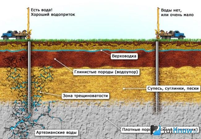 Поиск воды на участке