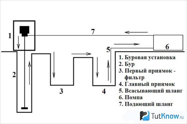 Схема гидробурения скважины