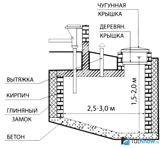Схема выгребной ямы