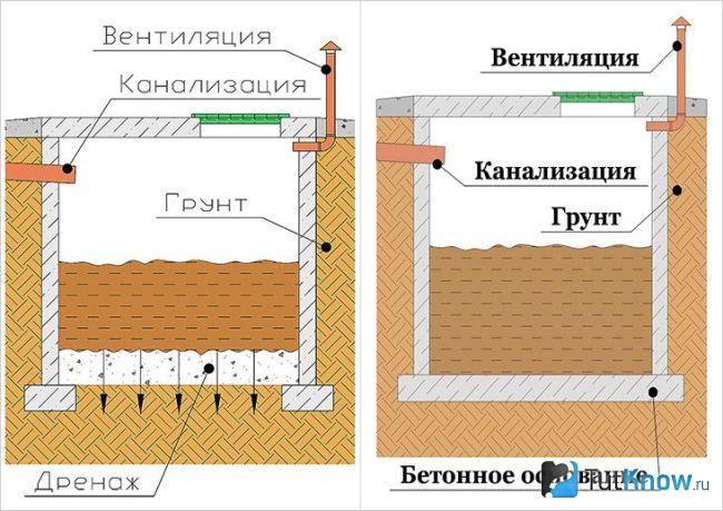 Схема выгребной ямы из кирпича с дном и без