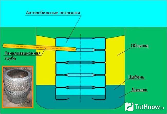 Схема выгребной ямы из покрышек