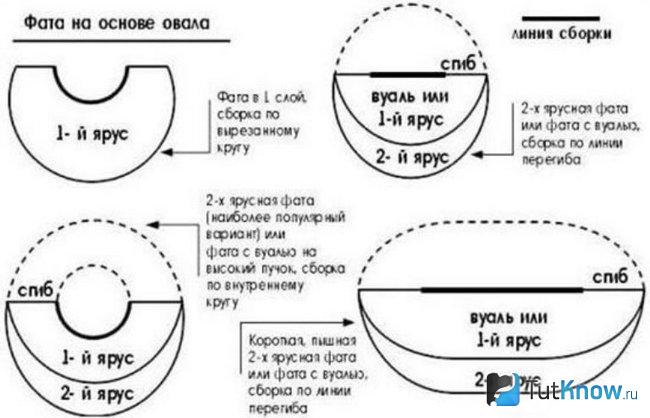 Схема создания фаты на основе овала