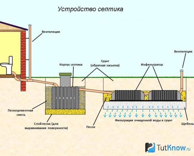 Устройство септика