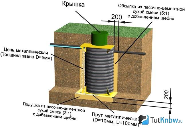 Схема фильтрующего колодца