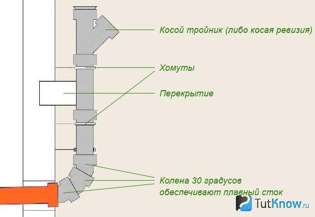 Прокладка внутренней канализации